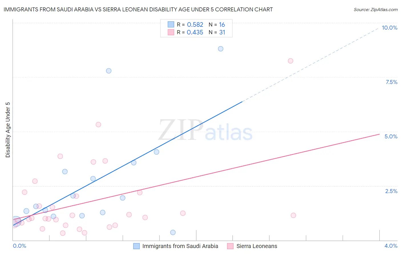 Immigrants from Saudi Arabia vs Sierra Leonean Disability Age Under 5