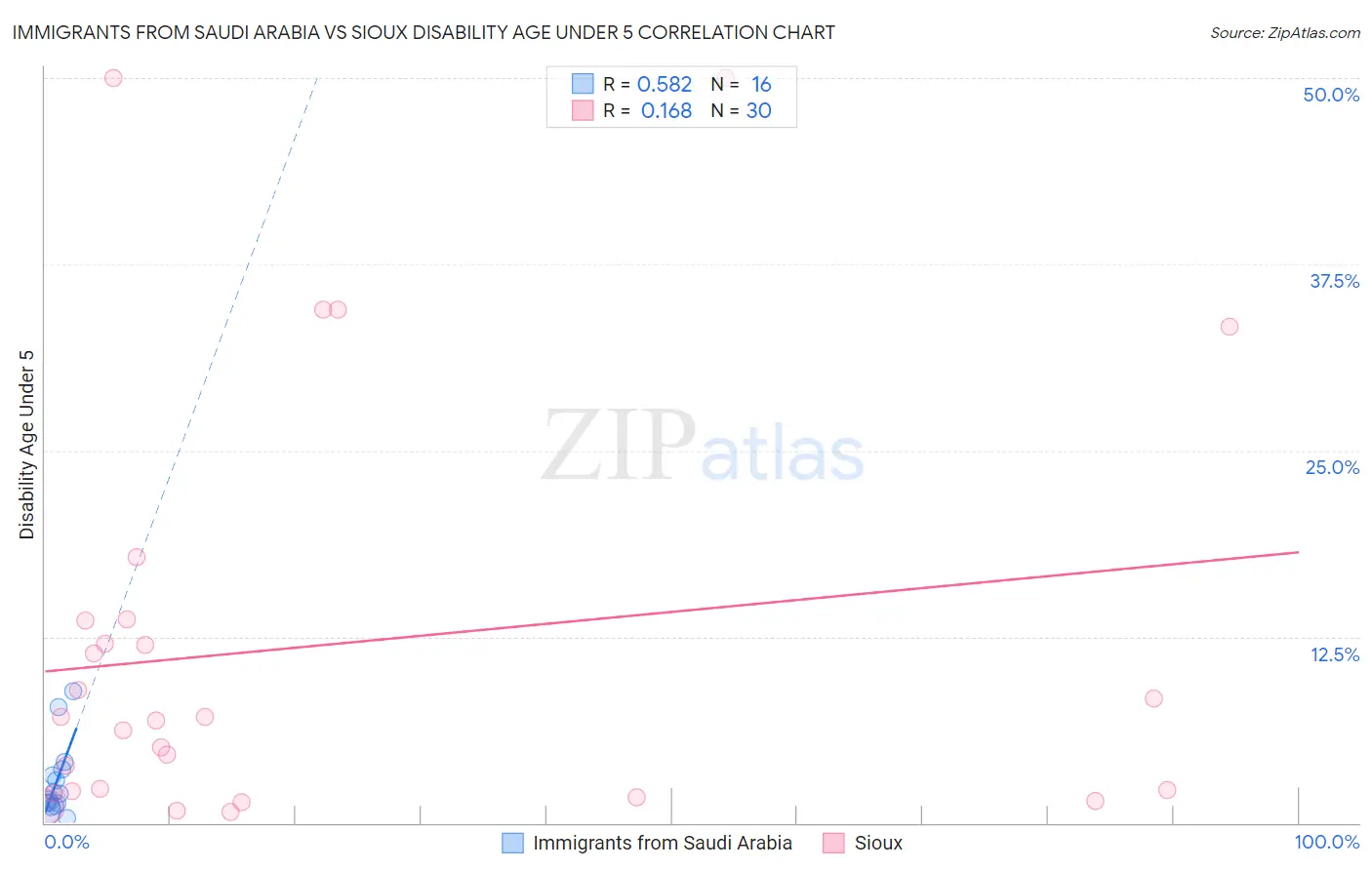 Immigrants from Saudi Arabia vs Sioux Disability Age Under 5