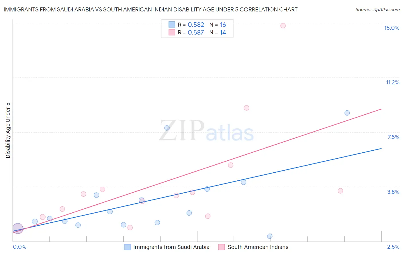 Immigrants from Saudi Arabia vs South American Indian Disability Age Under 5