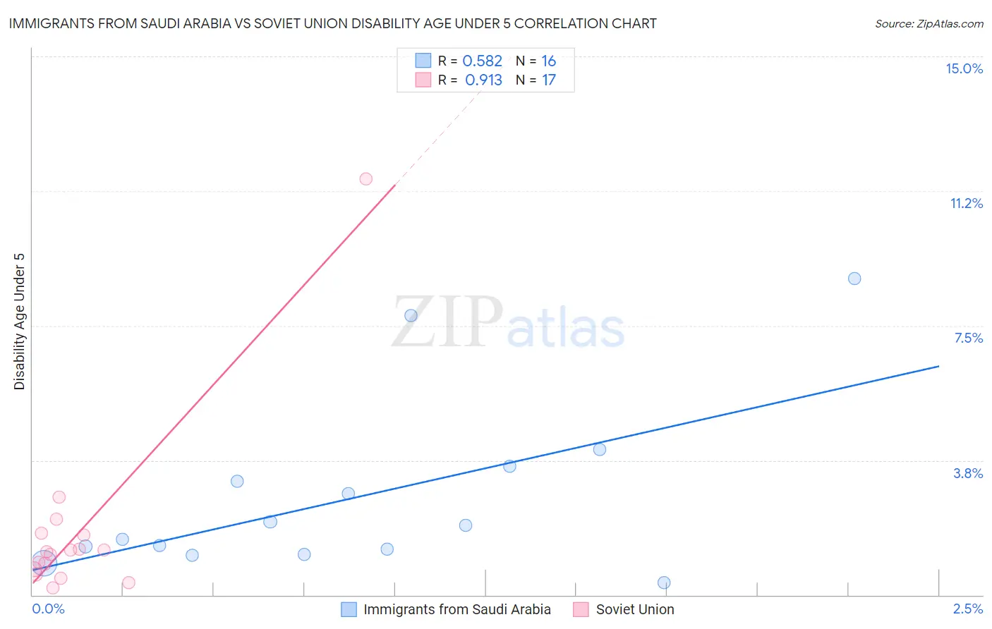 Immigrants from Saudi Arabia vs Soviet Union Disability Age Under 5