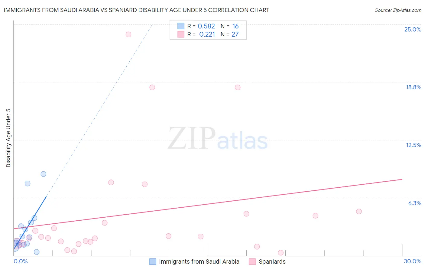 Immigrants from Saudi Arabia vs Spaniard Disability Age Under 5