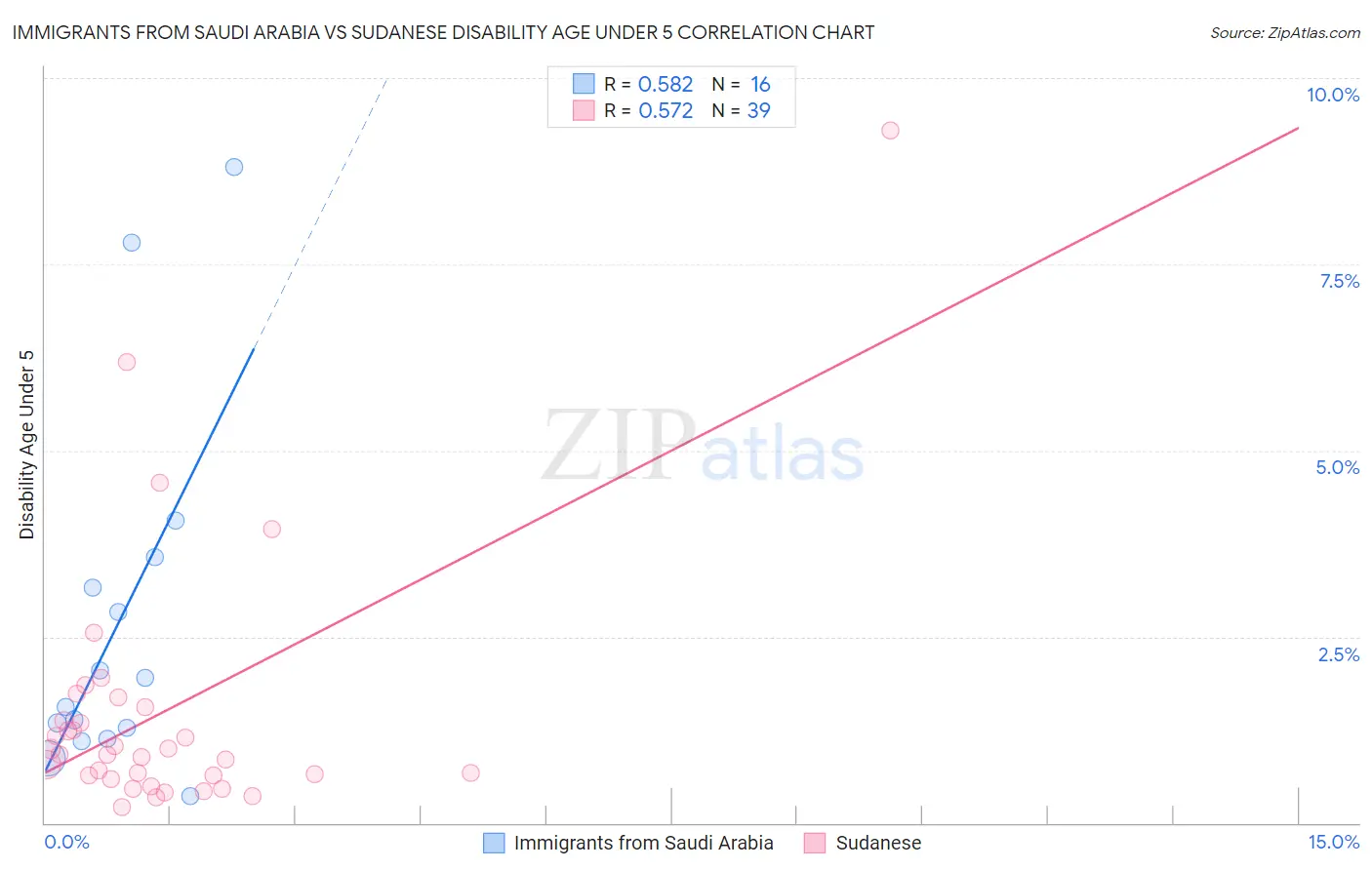 Immigrants from Saudi Arabia vs Sudanese Disability Age Under 5