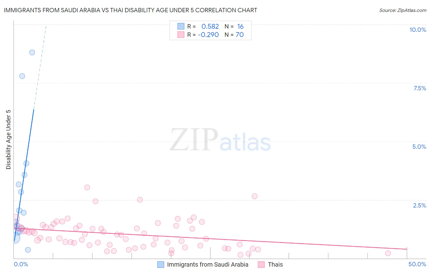 Immigrants from Saudi Arabia vs Thai Disability Age Under 5