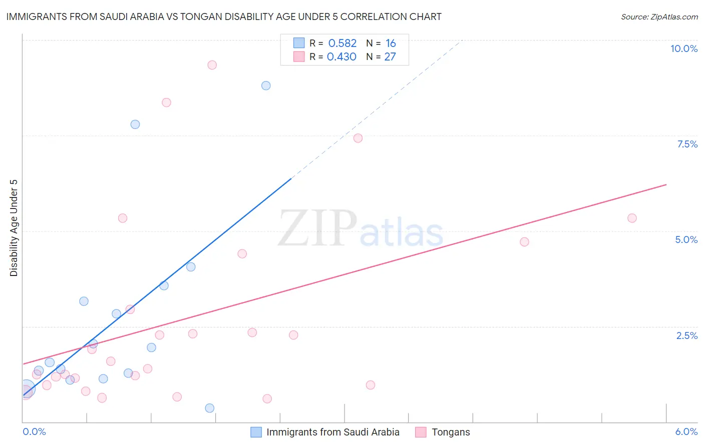 Immigrants from Saudi Arabia vs Tongan Disability Age Under 5