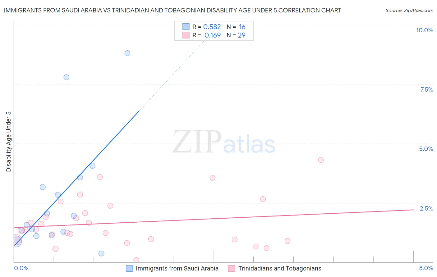 Immigrants from Saudi Arabia vs Trinidadian and Tobagonian Disability Age Under 5