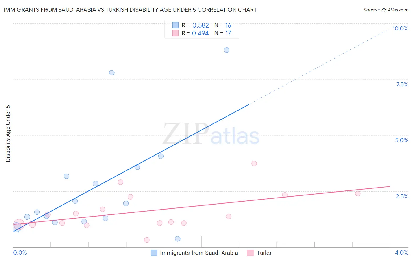 Immigrants from Saudi Arabia vs Turkish Disability Age Under 5