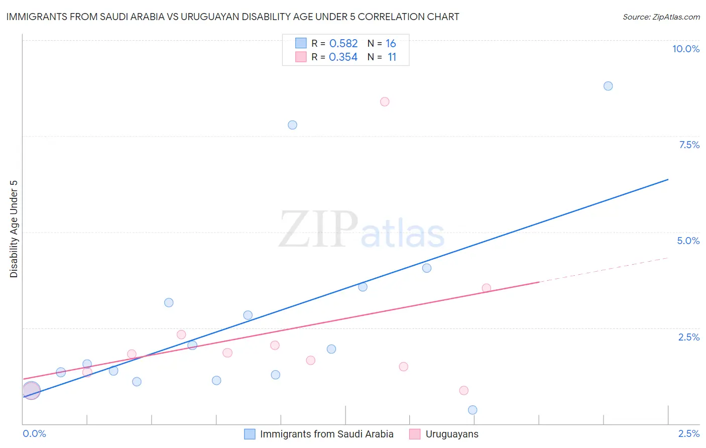 Immigrants from Saudi Arabia vs Uruguayan Disability Age Under 5