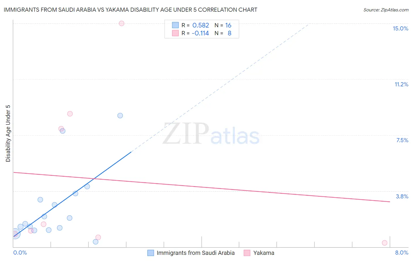 Immigrants from Saudi Arabia vs Yakama Disability Age Under 5