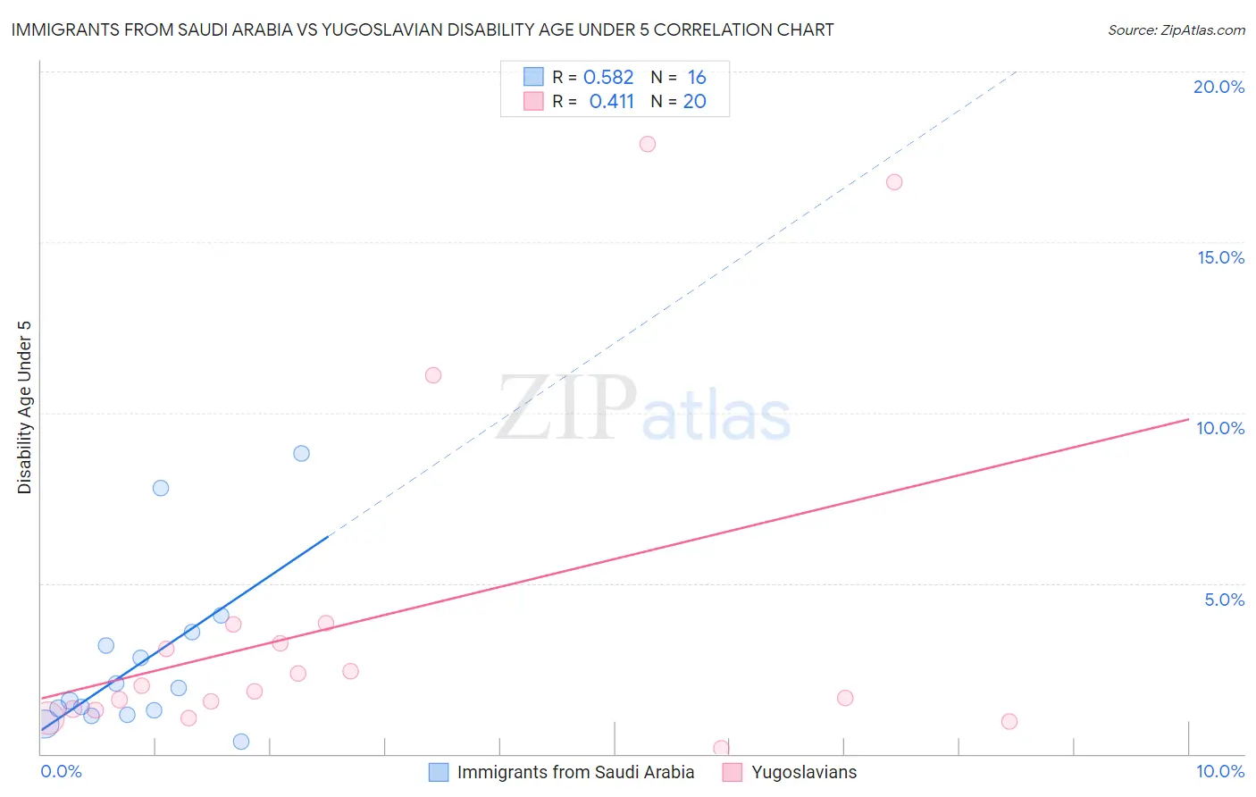 Immigrants from Saudi Arabia vs Yugoslavian Disability Age Under 5