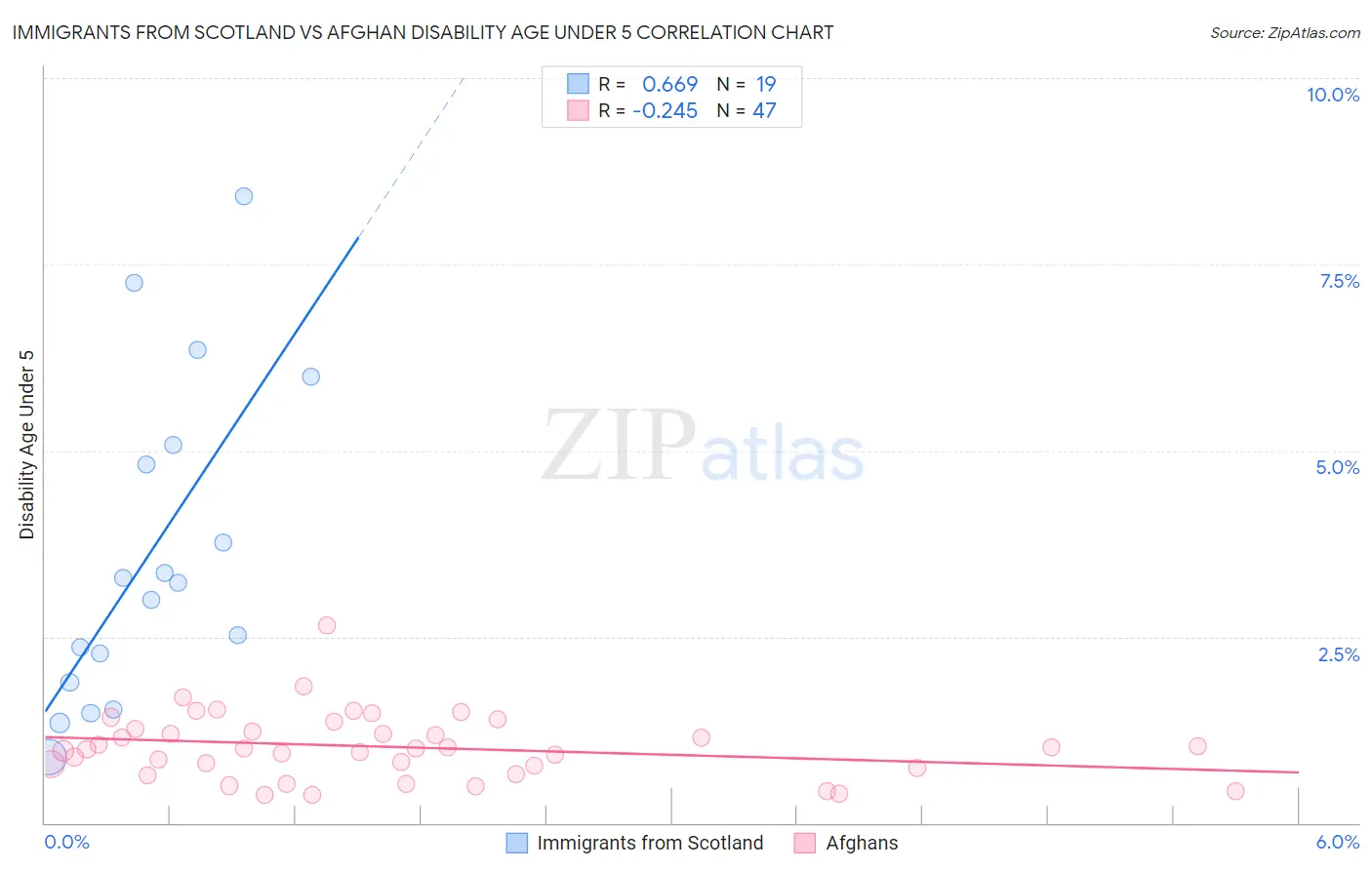 Immigrants from Scotland vs Afghan Disability Age Under 5