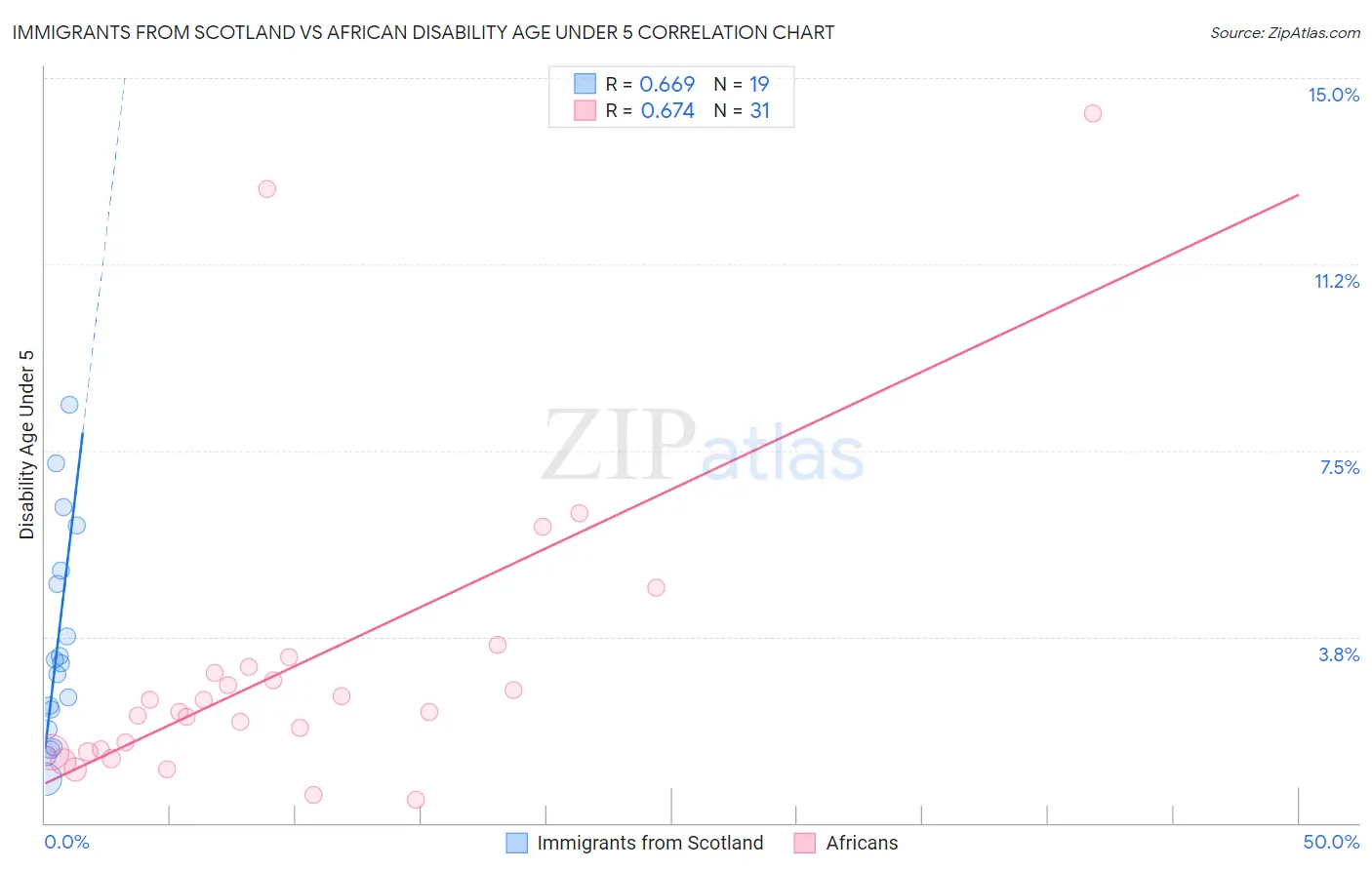 Immigrants from Scotland vs African Disability Age Under 5