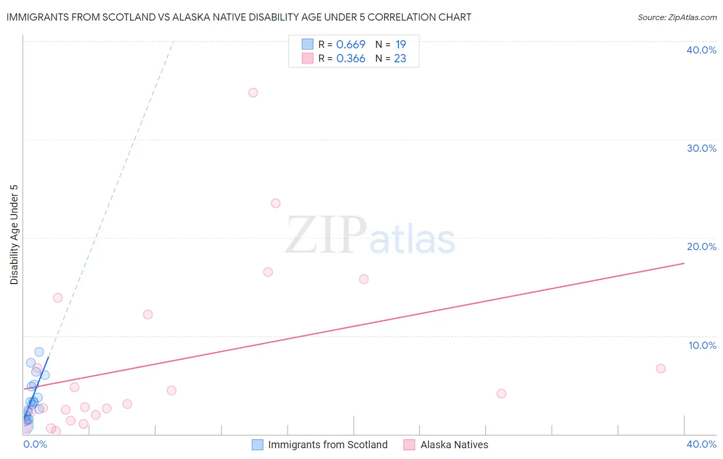 Immigrants from Scotland vs Alaska Native Disability Age Under 5