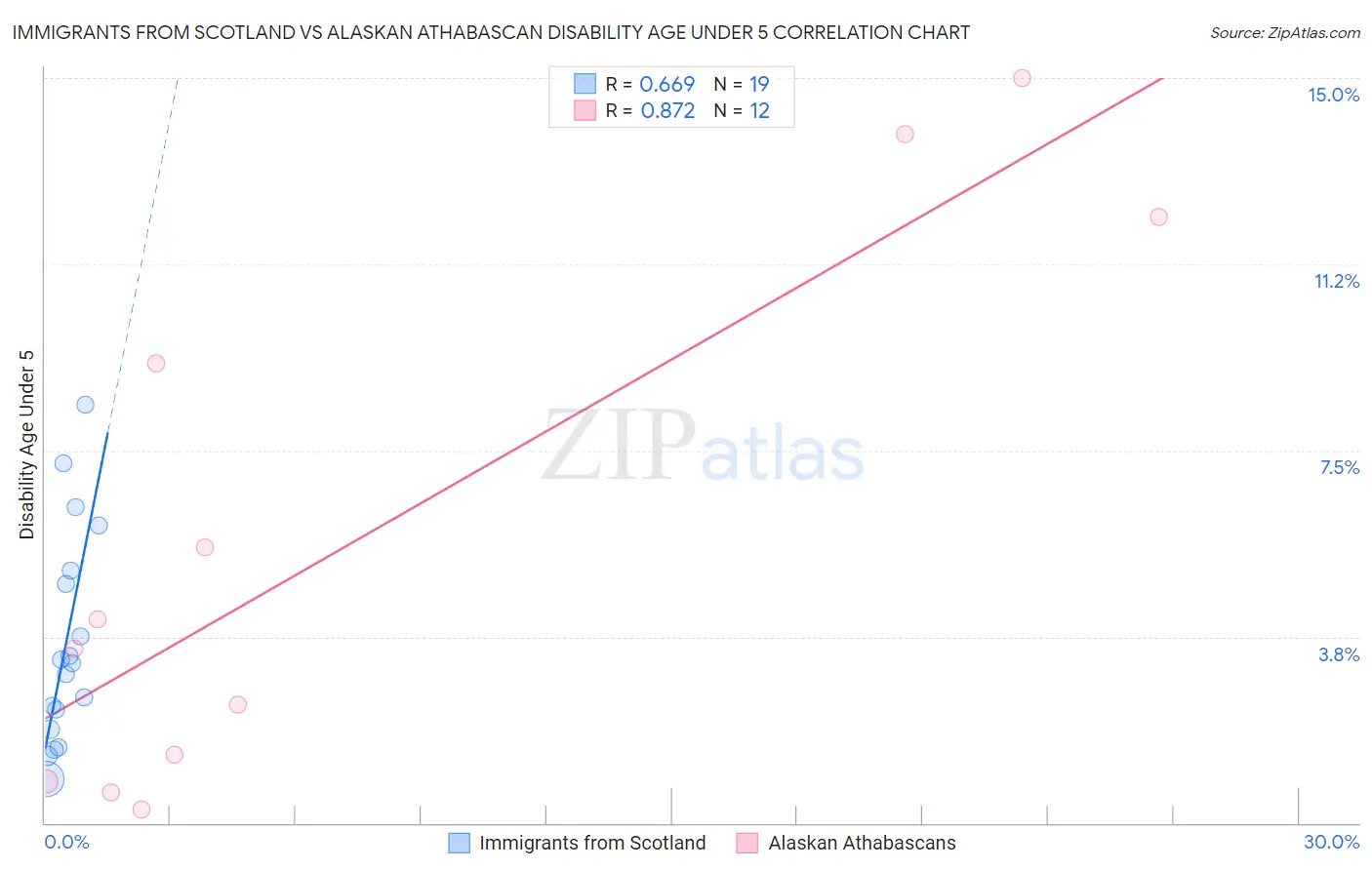 Immigrants from Scotland vs Alaskan Athabascan Disability Age Under 5