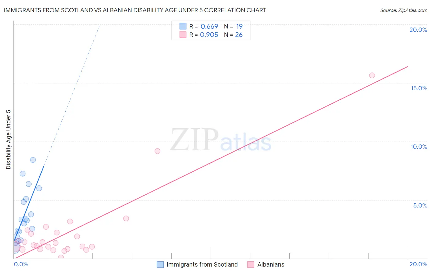 Immigrants from Scotland vs Albanian Disability Age Under 5