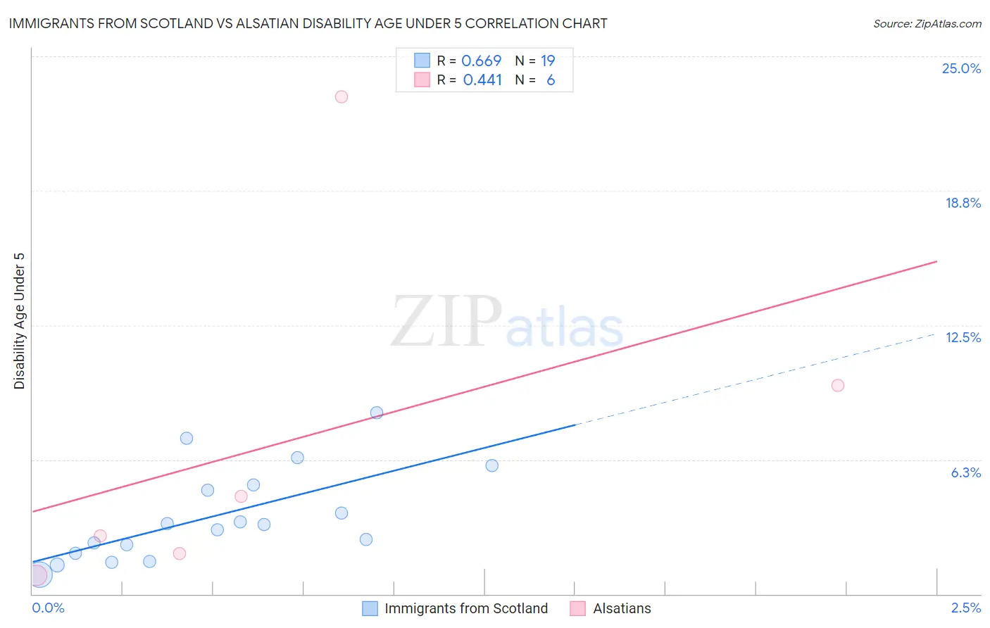 Immigrants from Scotland vs Alsatian Disability Age Under 5