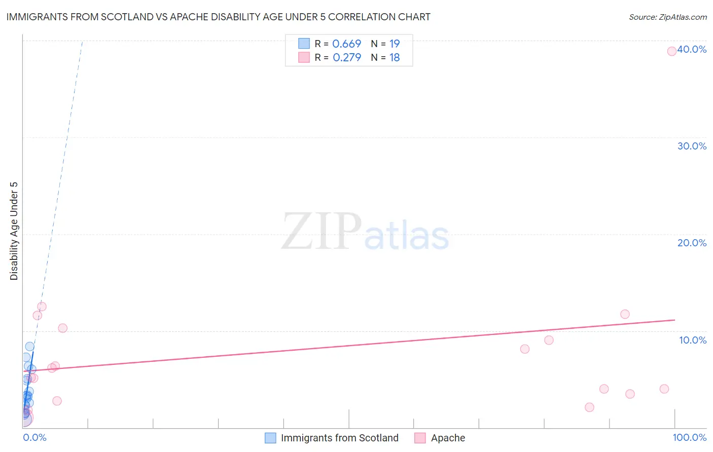 Immigrants from Scotland vs Apache Disability Age Under 5