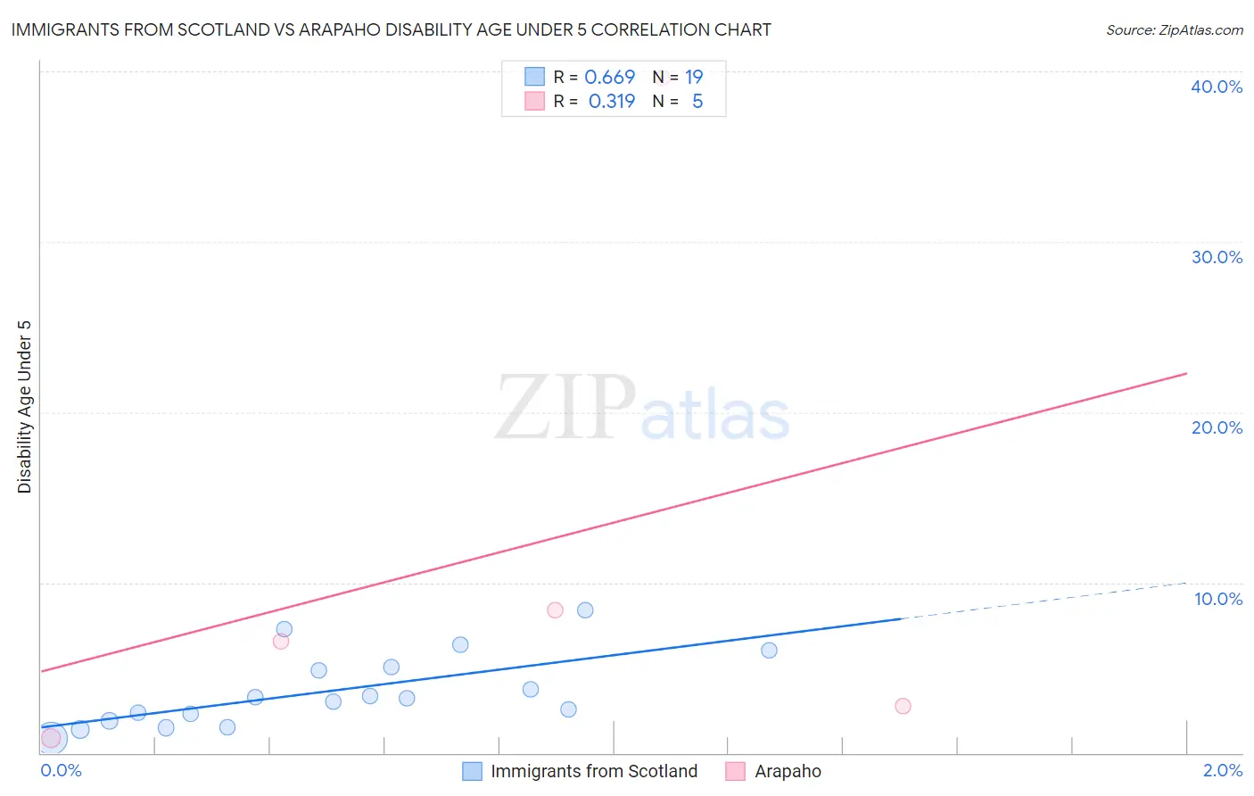 Immigrants from Scotland vs Arapaho Disability Age Under 5