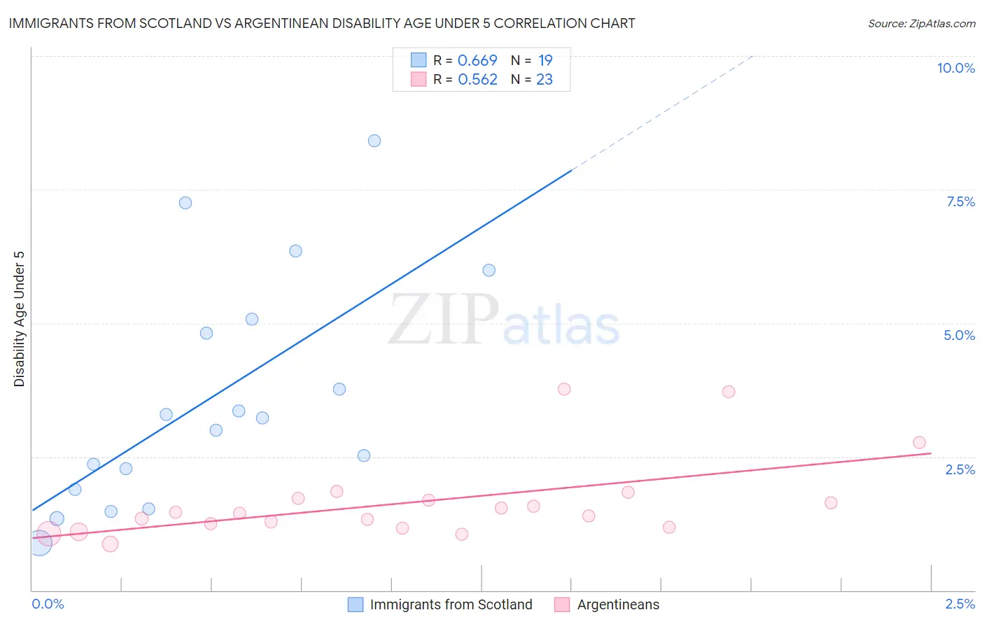 Immigrants from Scotland vs Argentinean Disability Age Under 5