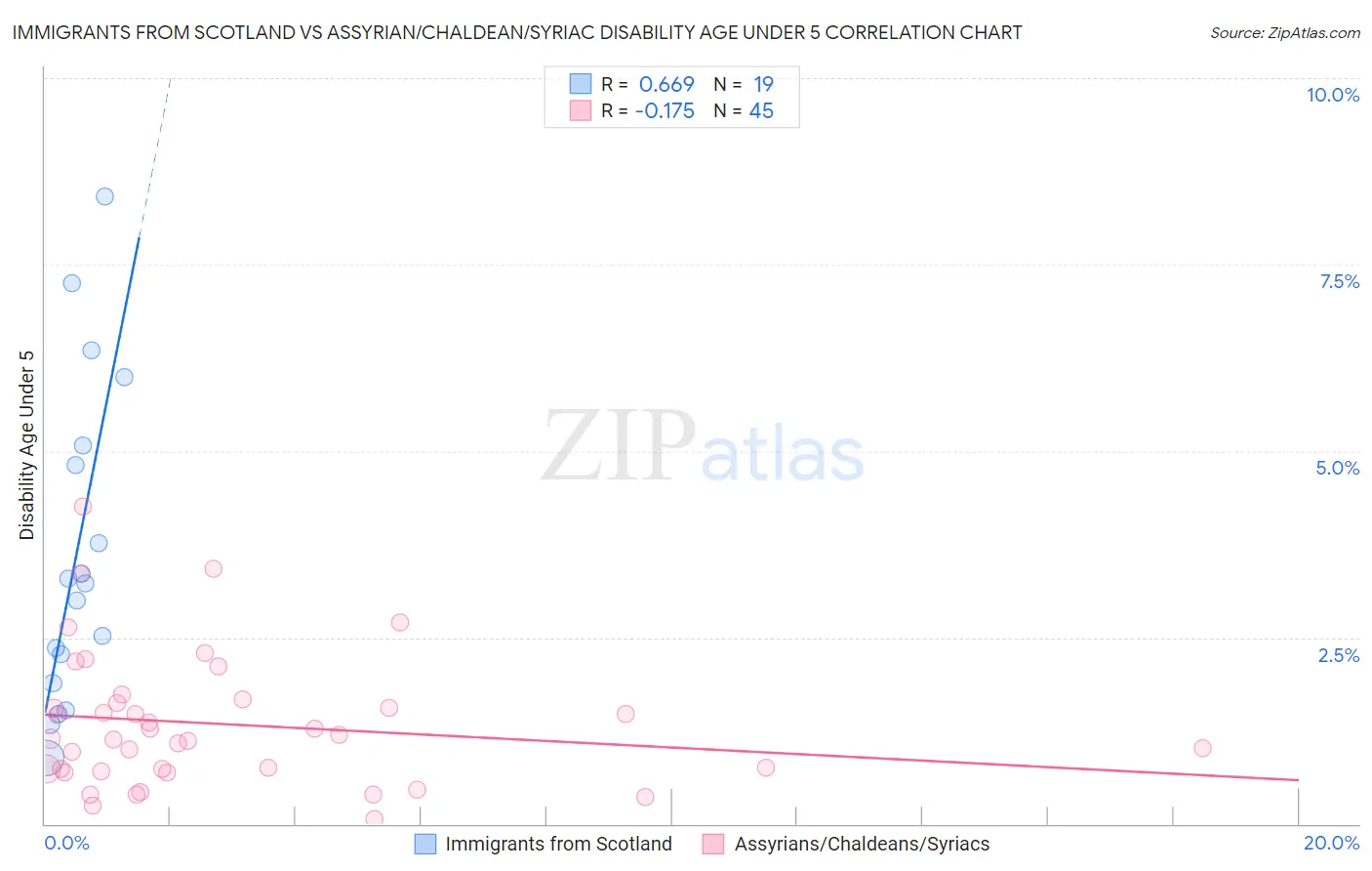 Immigrants from Scotland vs Assyrian/Chaldean/Syriac Disability Age Under 5