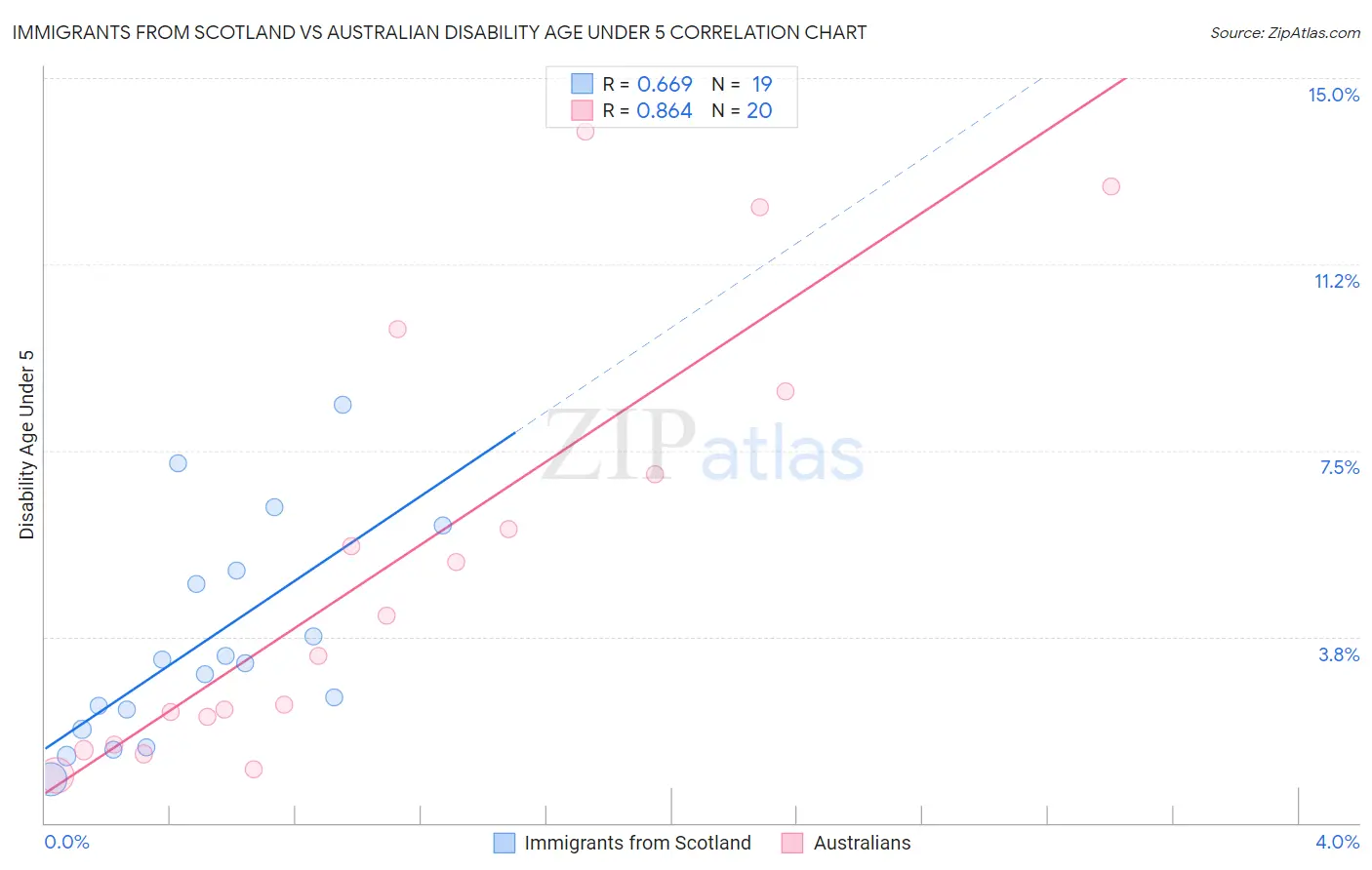 Immigrants from Scotland vs Australian Disability Age Under 5
