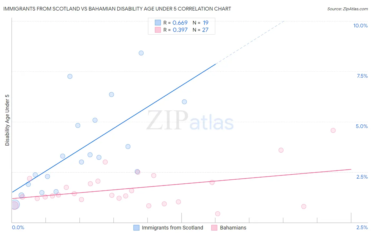 Immigrants from Scotland vs Bahamian Disability Age Under 5