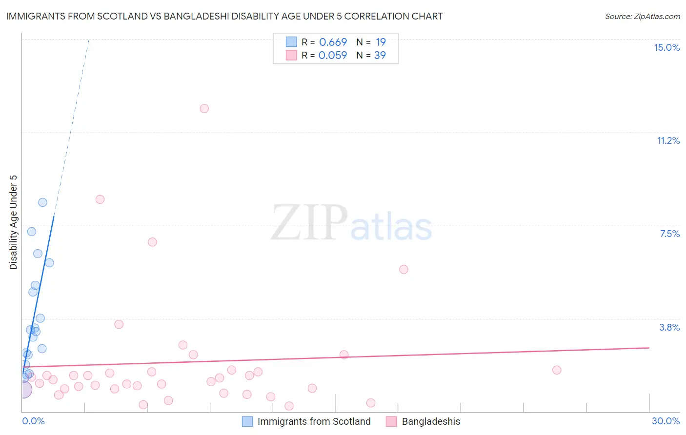 Immigrants from Scotland vs Bangladeshi Disability Age Under 5