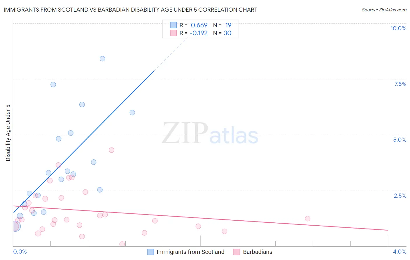 Immigrants from Scotland vs Barbadian Disability Age Under 5