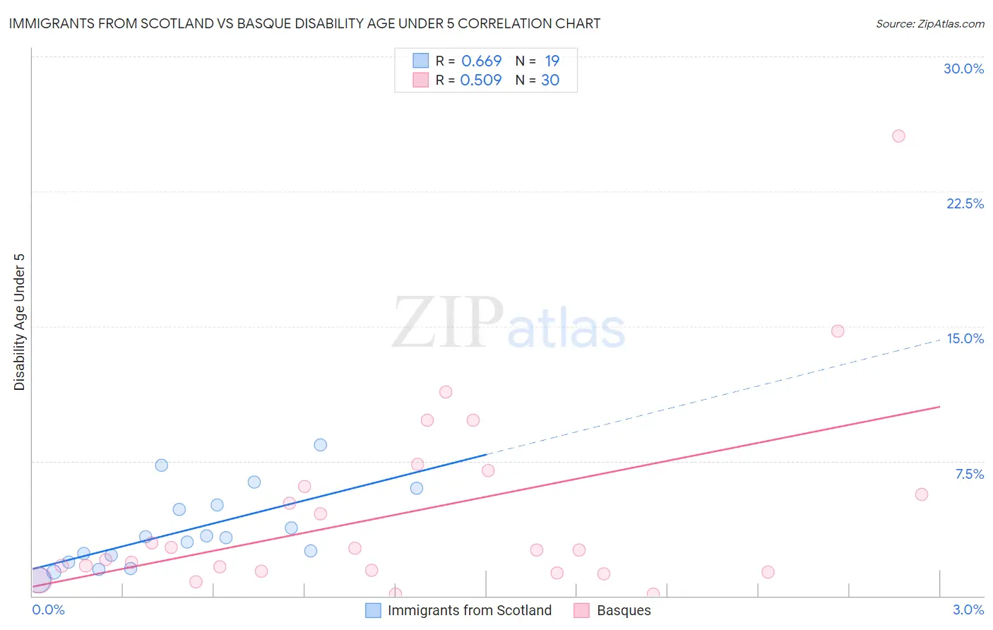 Immigrants from Scotland vs Basque Disability Age Under 5