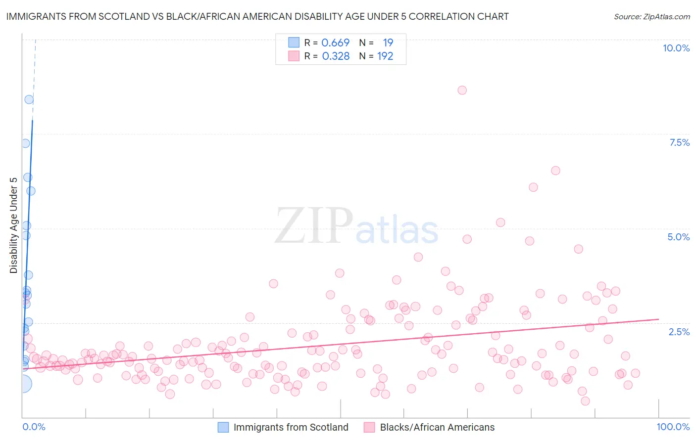 Immigrants from Scotland vs Black/African American Disability Age Under 5