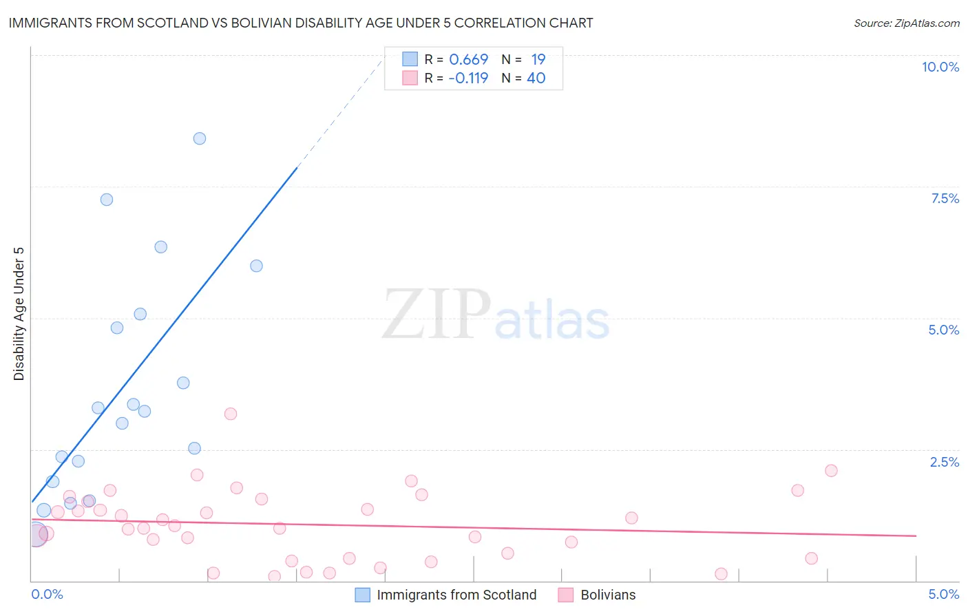 Immigrants from Scotland vs Bolivian Disability Age Under 5