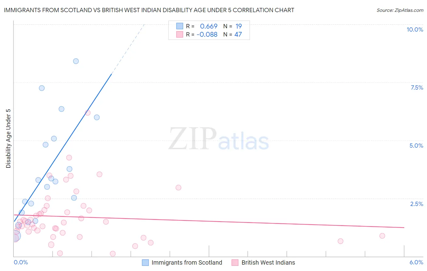 Immigrants from Scotland vs British West Indian Disability Age Under 5