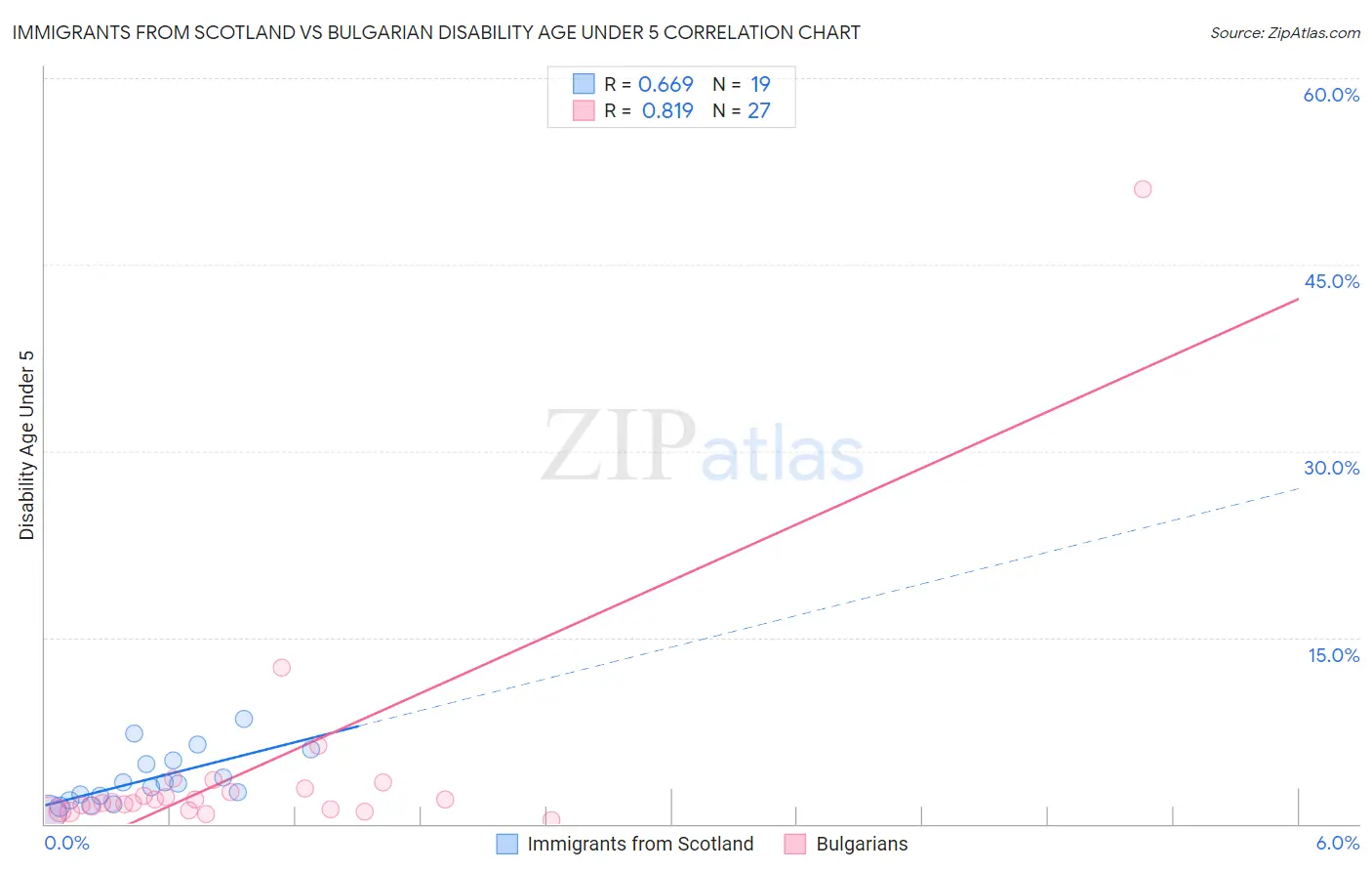 Immigrants from Scotland vs Bulgarian Disability Age Under 5
