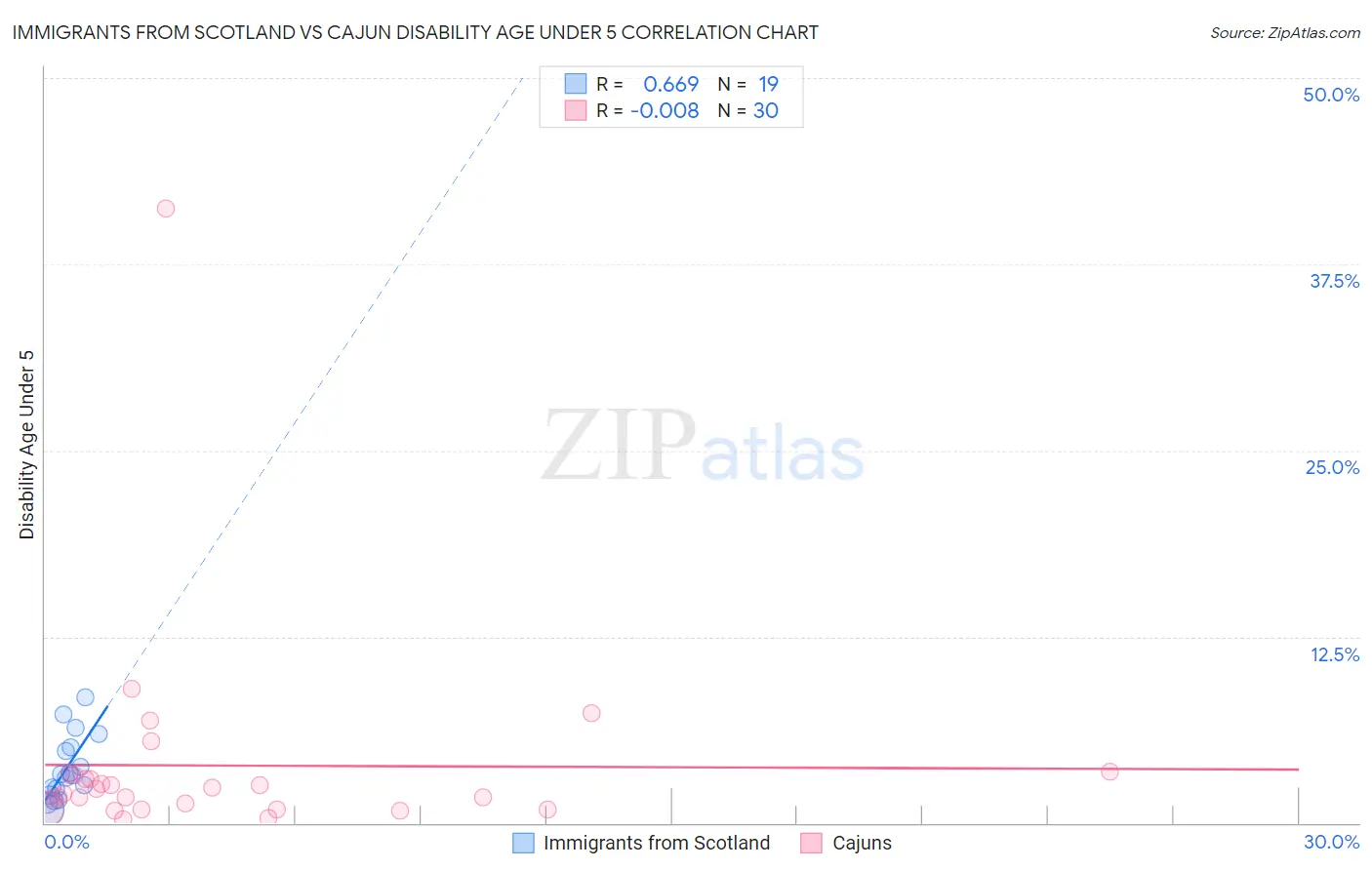 Immigrants from Scotland vs Cajun Disability Age Under 5
