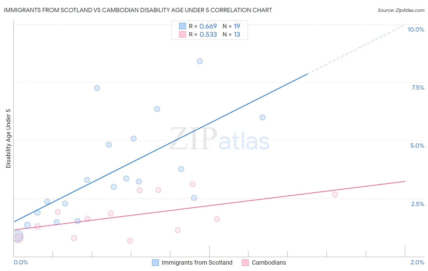 Immigrants from Scotland vs Cambodian Disability Age Under 5
