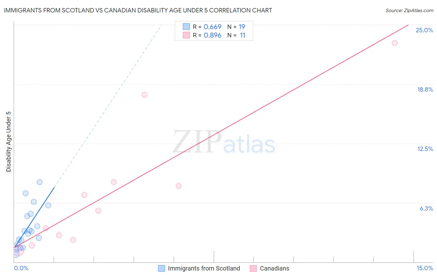 Immigrants from Scotland vs Canadian Disability Age Under 5