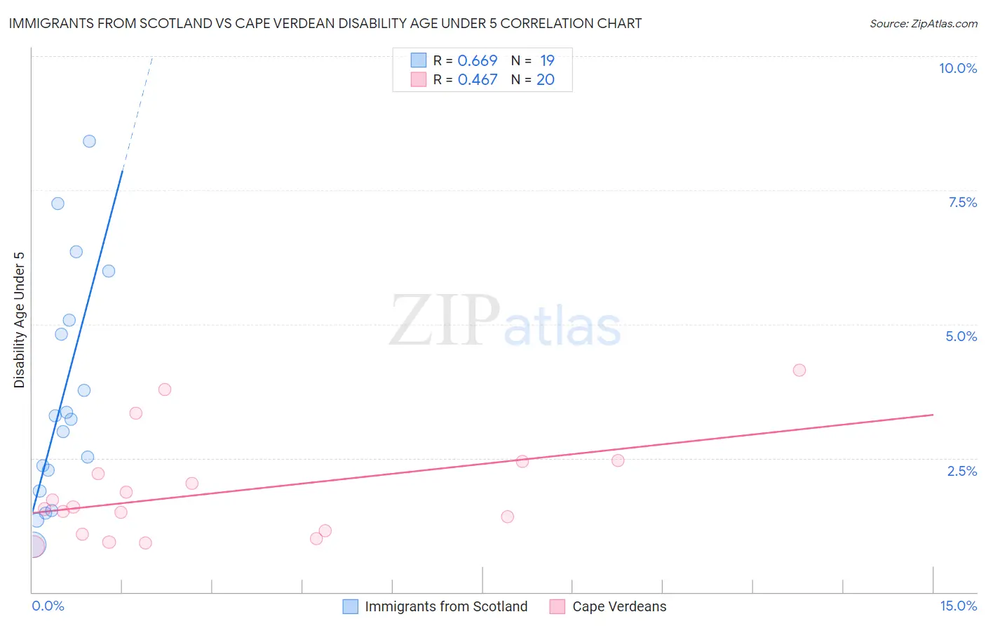 Immigrants from Scotland vs Cape Verdean Disability Age Under 5