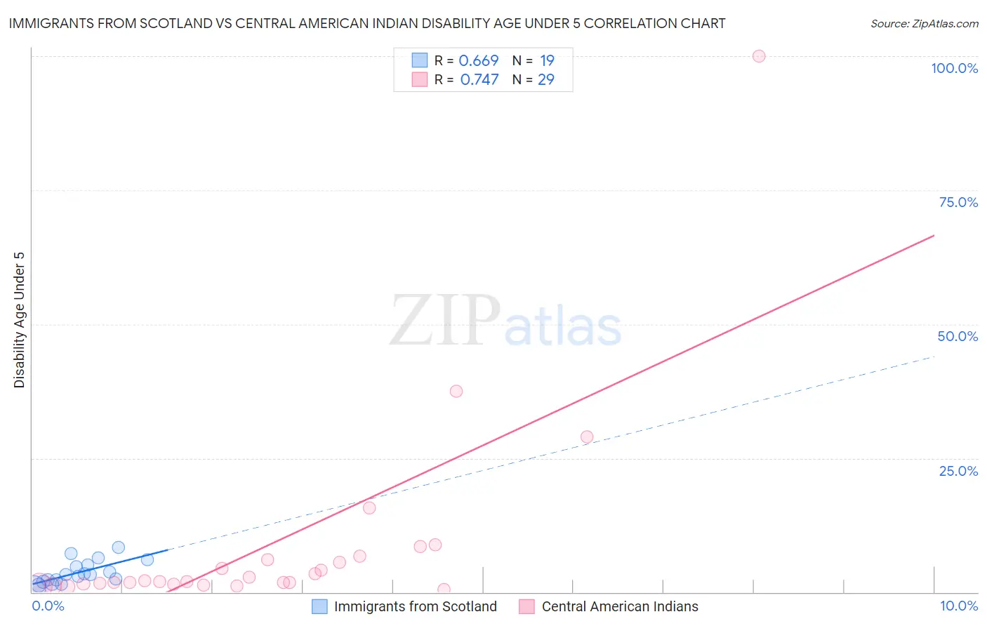 Immigrants from Scotland vs Central American Indian Disability Age Under 5