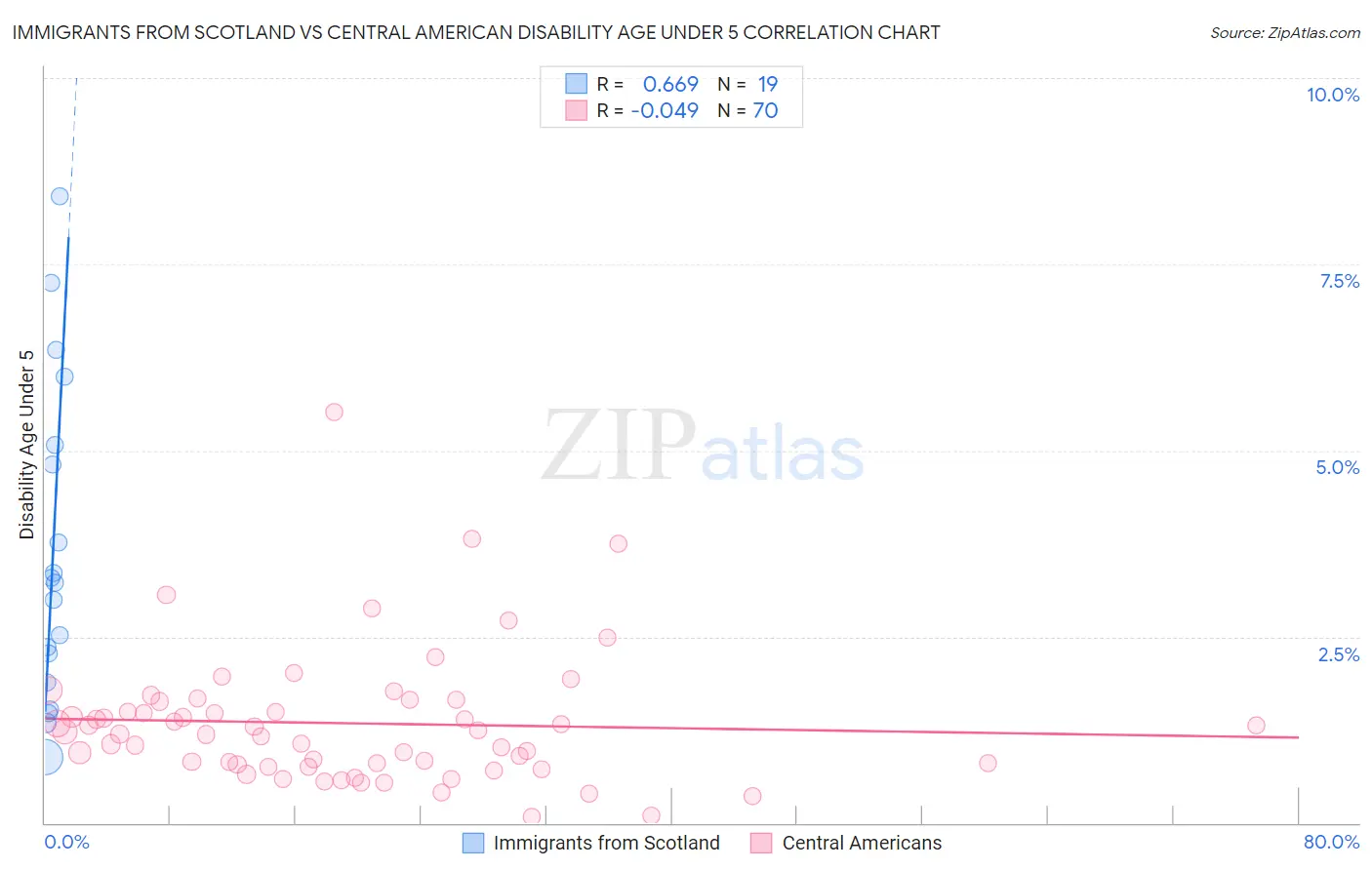 Immigrants from Scotland vs Central American Disability Age Under 5