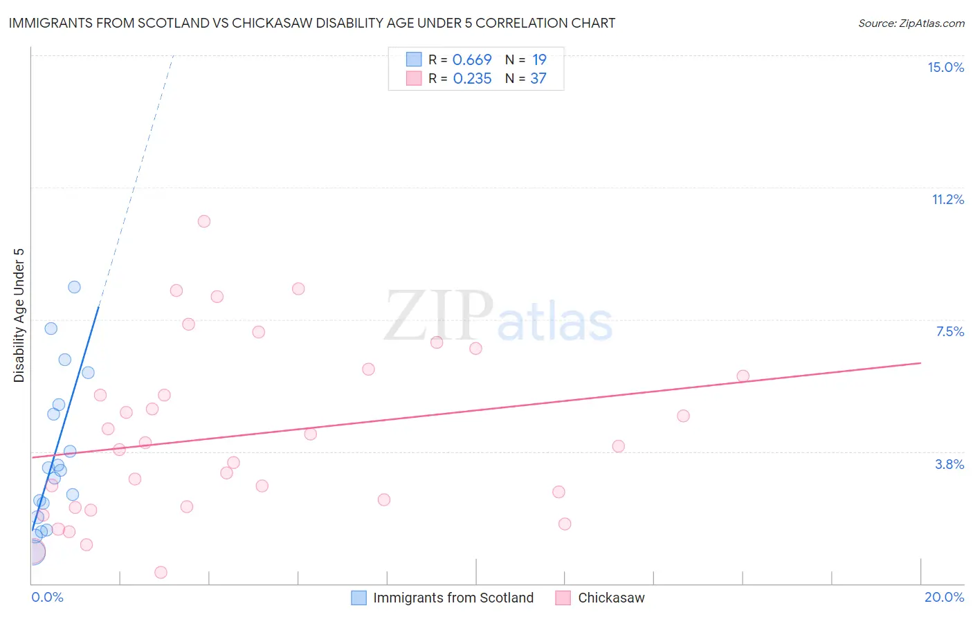 Immigrants from Scotland vs Chickasaw Disability Age Under 5