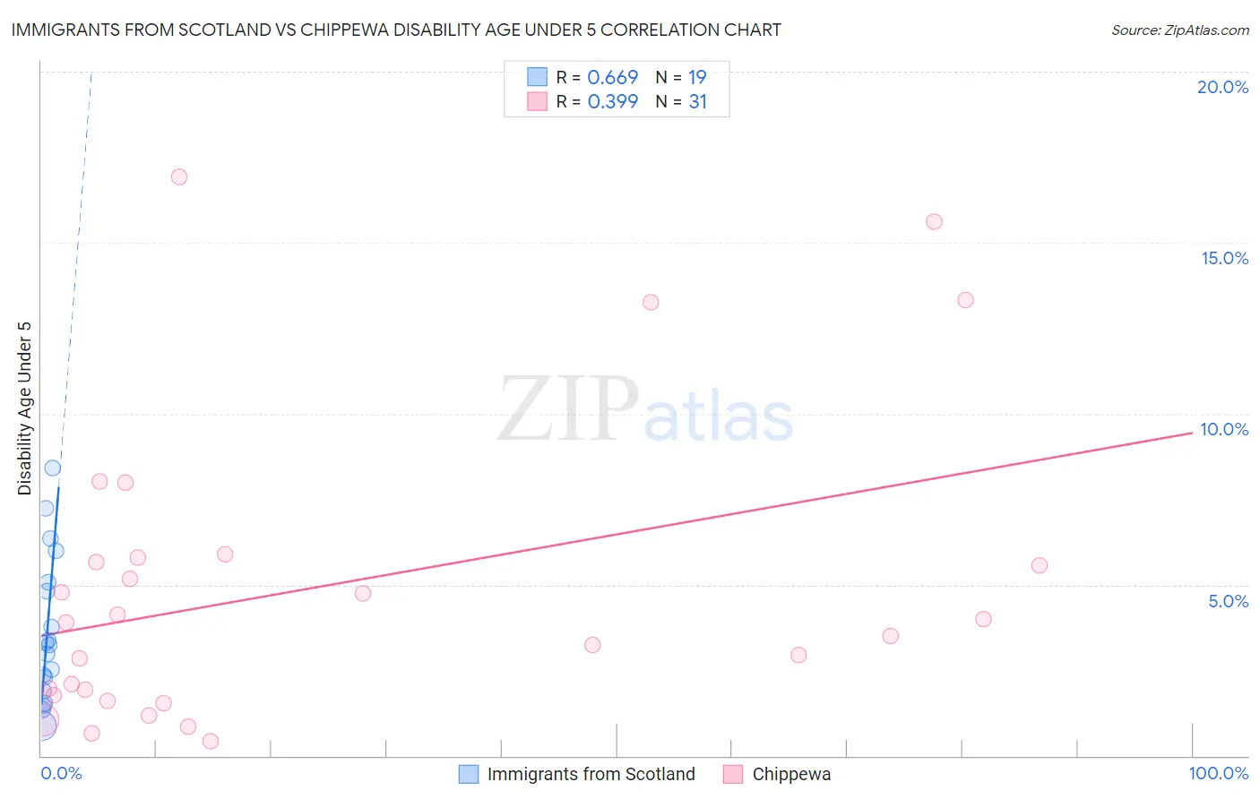 Immigrants from Scotland vs Chippewa Disability Age Under 5