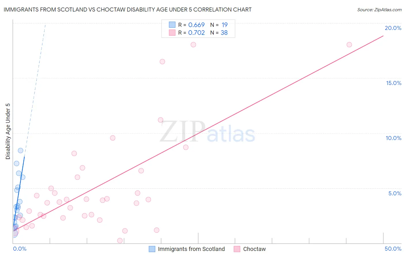Immigrants from Scotland vs Choctaw Disability Age Under 5