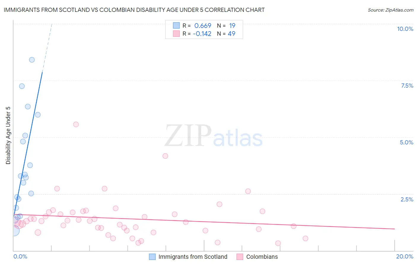 Immigrants from Scotland vs Colombian Disability Age Under 5