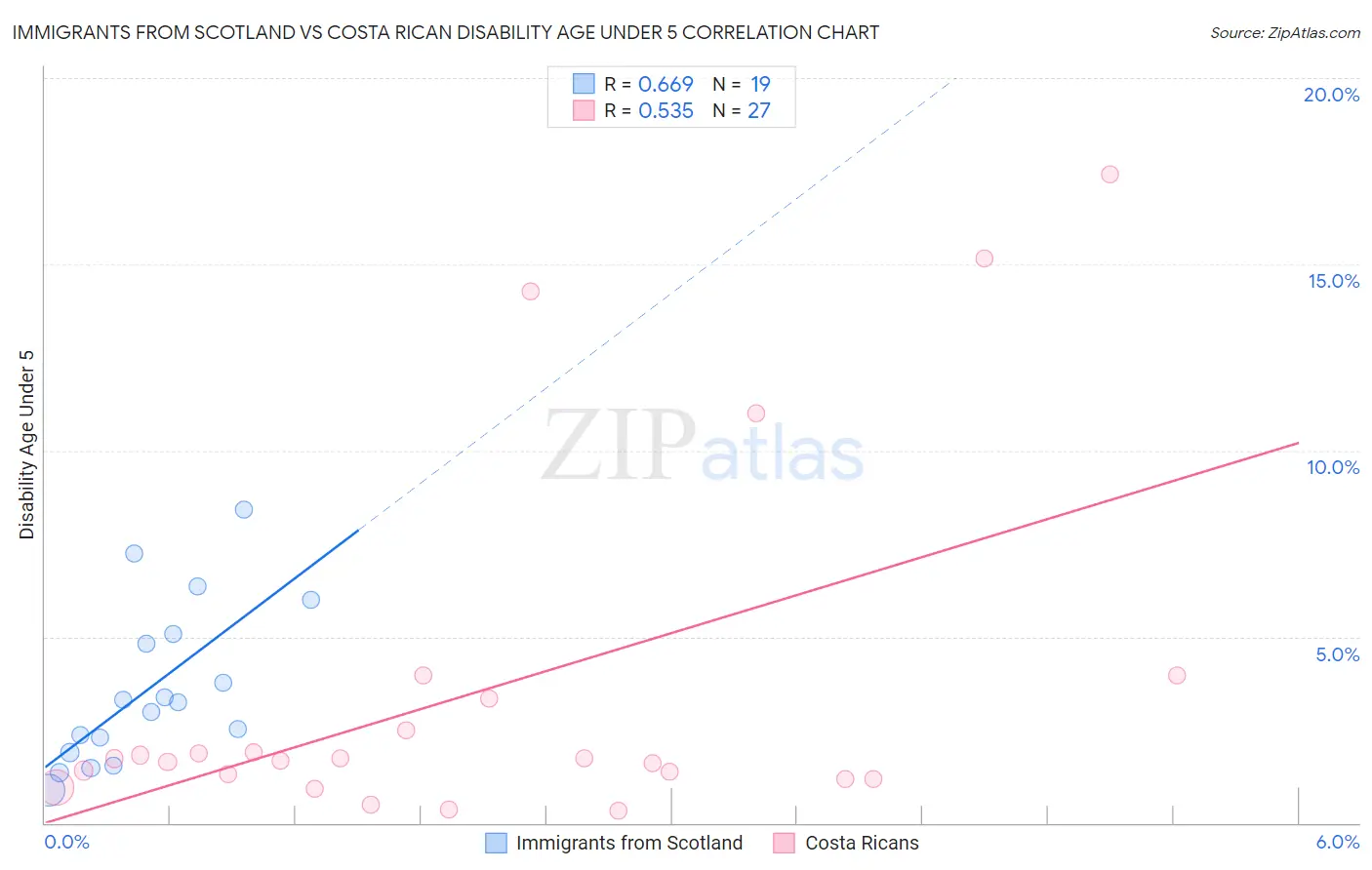 Immigrants from Scotland vs Costa Rican Disability Age Under 5