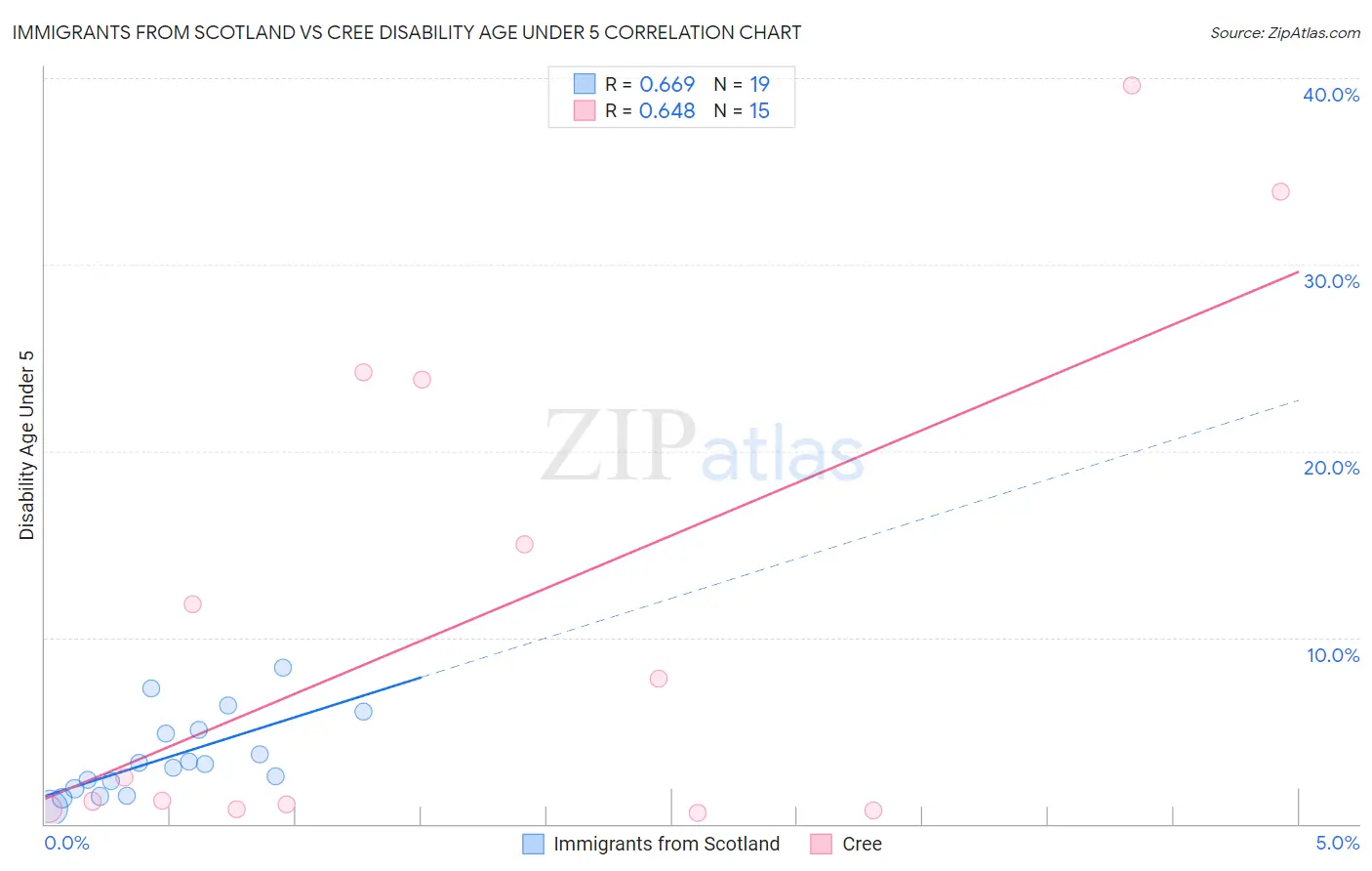 Immigrants from Scotland vs Cree Disability Age Under 5