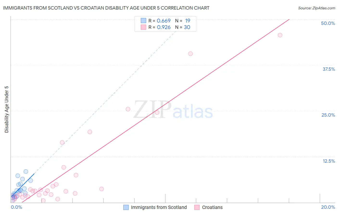 Immigrants from Scotland vs Croatian Disability Age Under 5