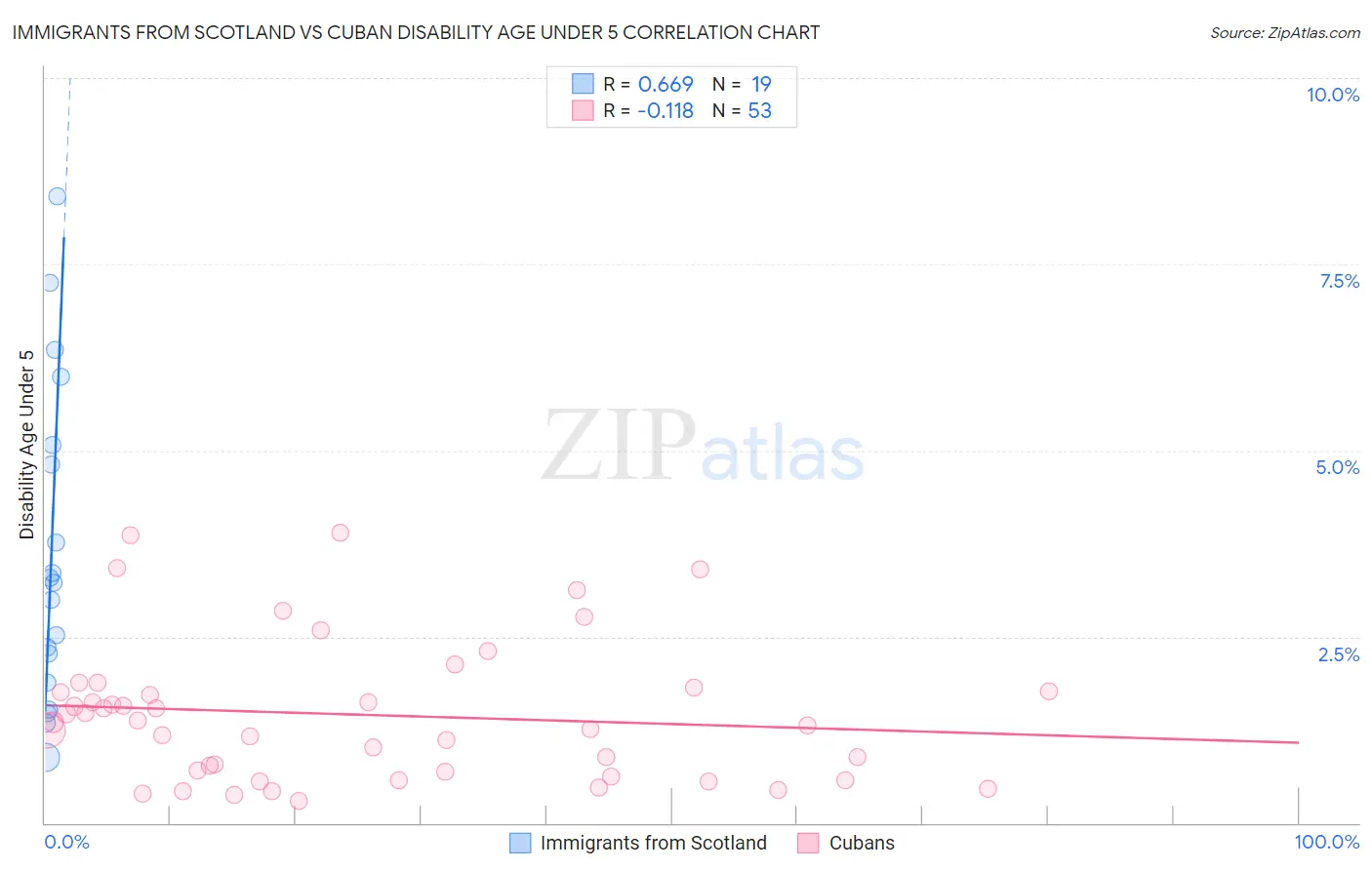 Immigrants from Scotland vs Cuban Disability Age Under 5