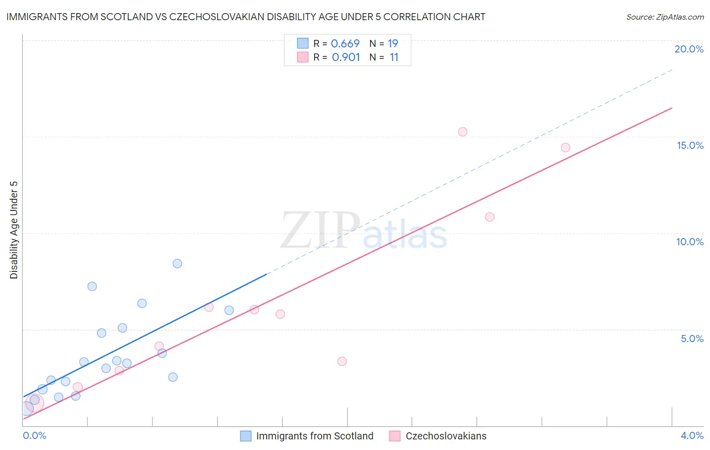 Immigrants from Scotland vs Czechoslovakian Disability Age Under 5