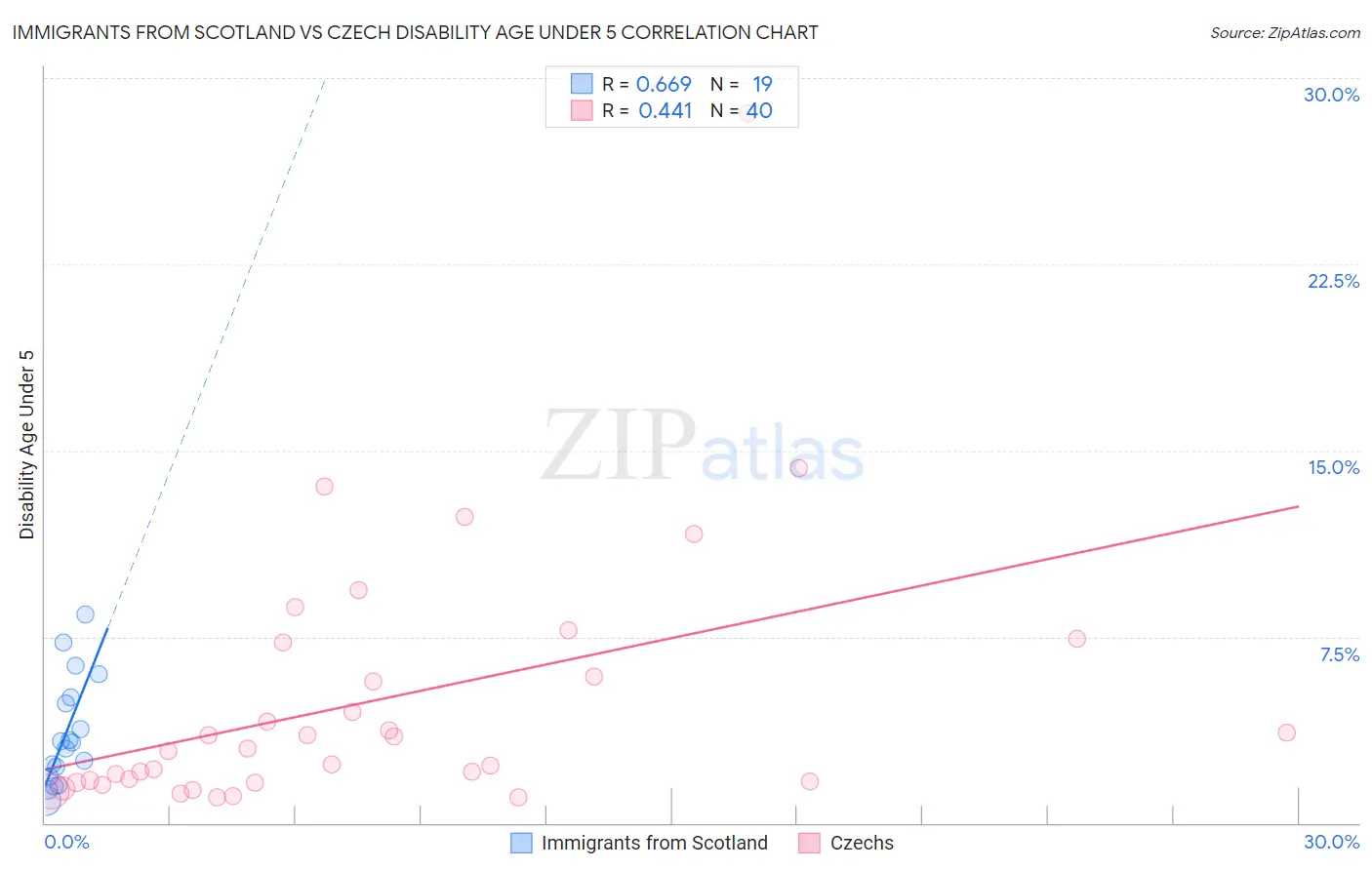 Immigrants from Scotland vs Czech Disability Age Under 5