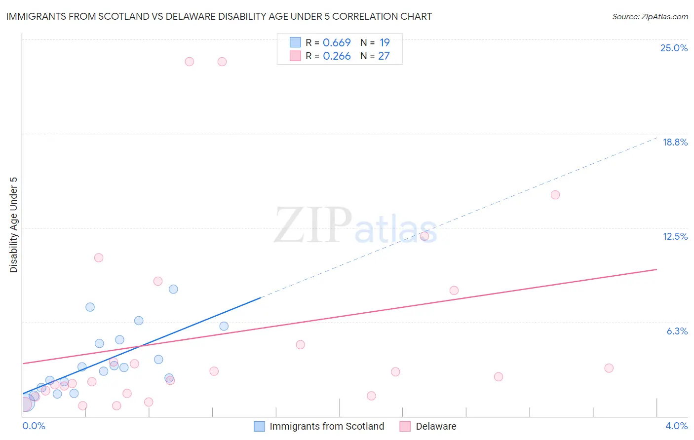 Immigrants from Scotland vs Delaware Disability Age Under 5
