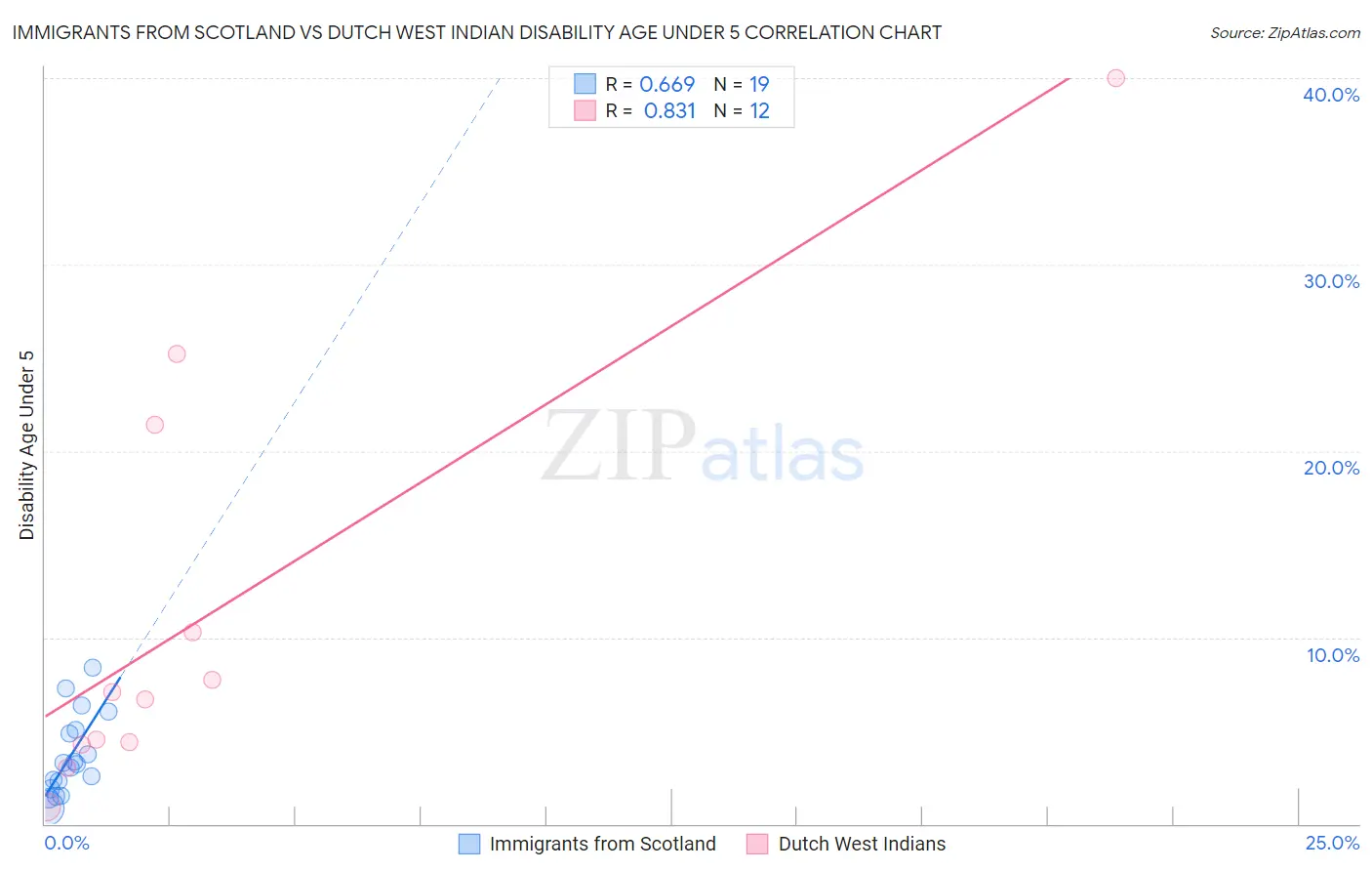 Immigrants from Scotland vs Dutch West Indian Disability Age Under 5